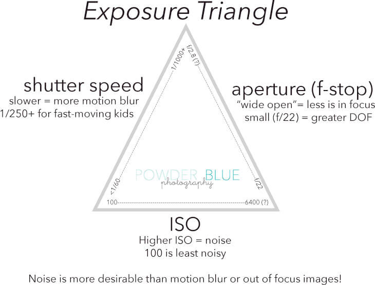 aperture shutter speed f-stop ISO explained in an info graphic